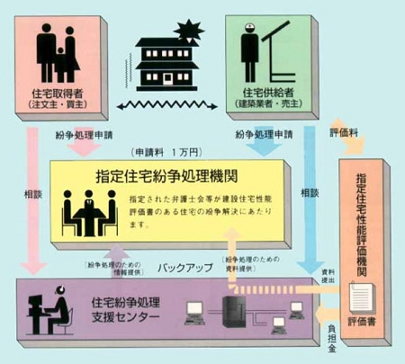 住宅紛争審査会